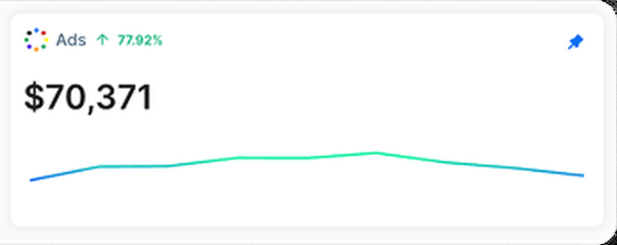 Source dashboard: ad spend over the same period