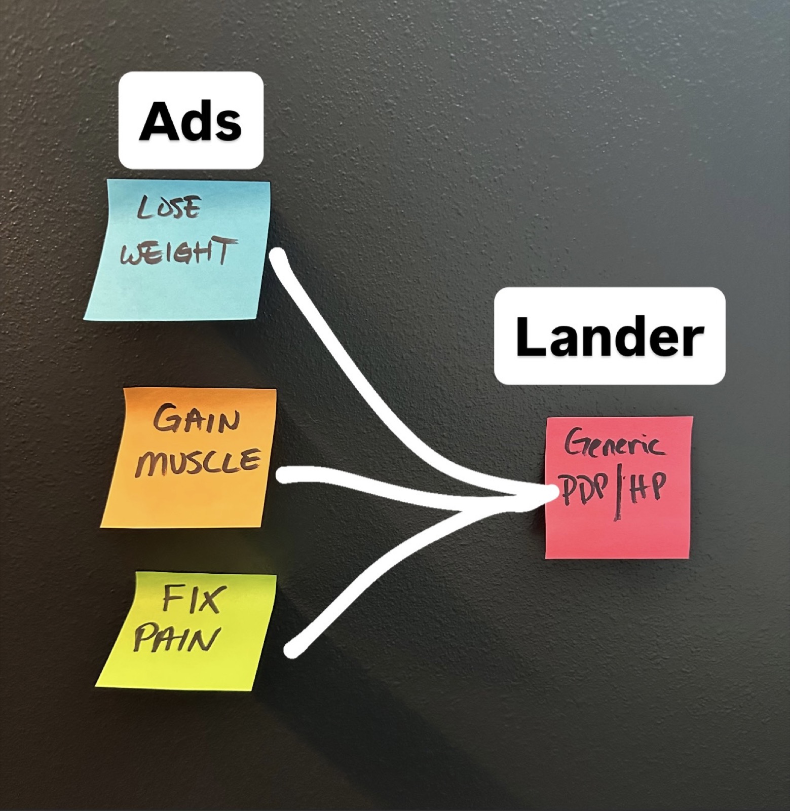 Three ad angles written on sticky notes with arrows all pointing at a single generic product page